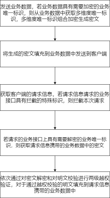 一种基于对多维度唯一标识加密的数据越权访问控制方法与流程