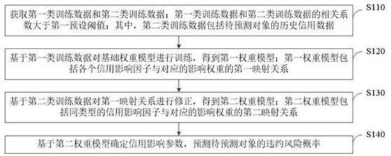 一种风险预测方法、装置、设备和存储介质与流程