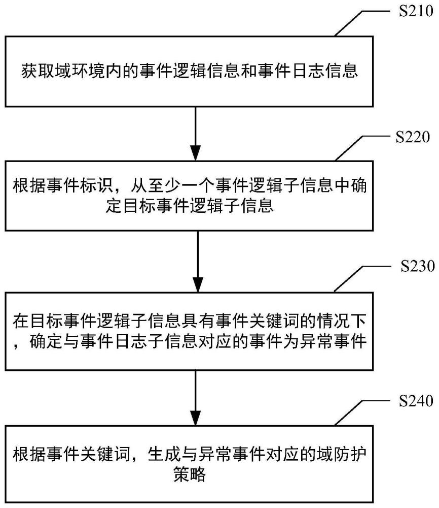 域环境的防护方法、装置、设备及存储介质与流程