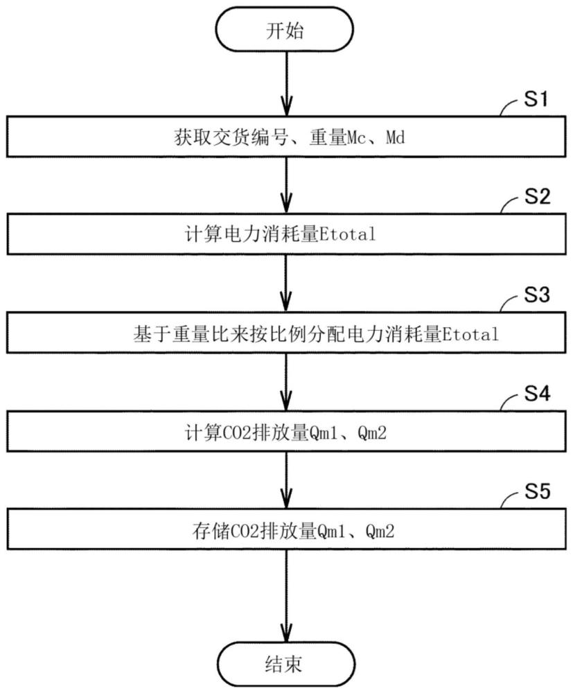 管理装置以及管理方法与流程