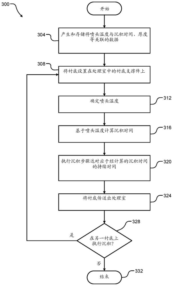 PECVD沉积系统中对厚度趋势的基于喷头温度的沉积时间补偿的制作方法