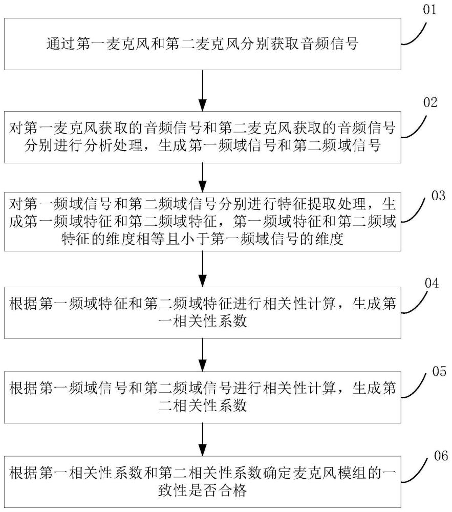 麦克风模组的检测方法、检测装置、车辆及存储介质与流程