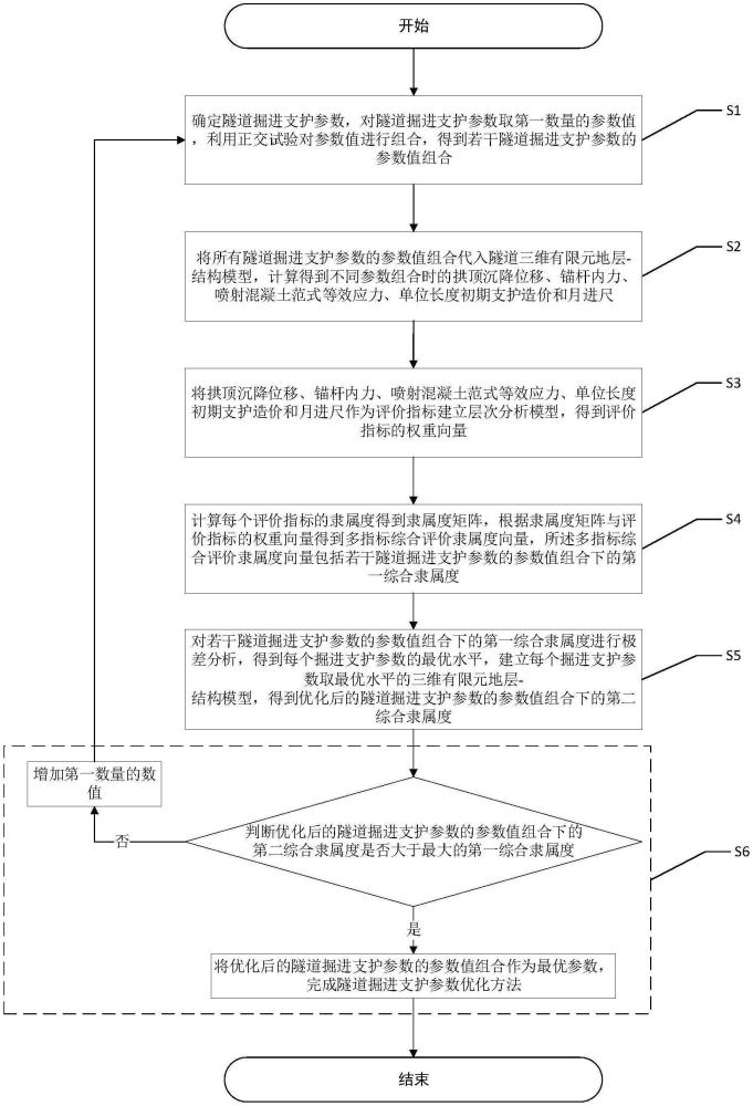 一种基于模糊数学的隧道掘进支护参数优化方法与流程