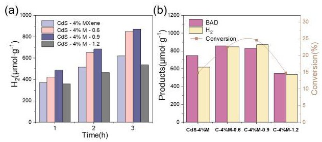 一种CdS-MXene-CTAB复合型光催化剂及其制备方法、应用