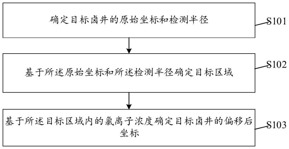 盐矿老卤井的偏移坐标确定方法及相关设备