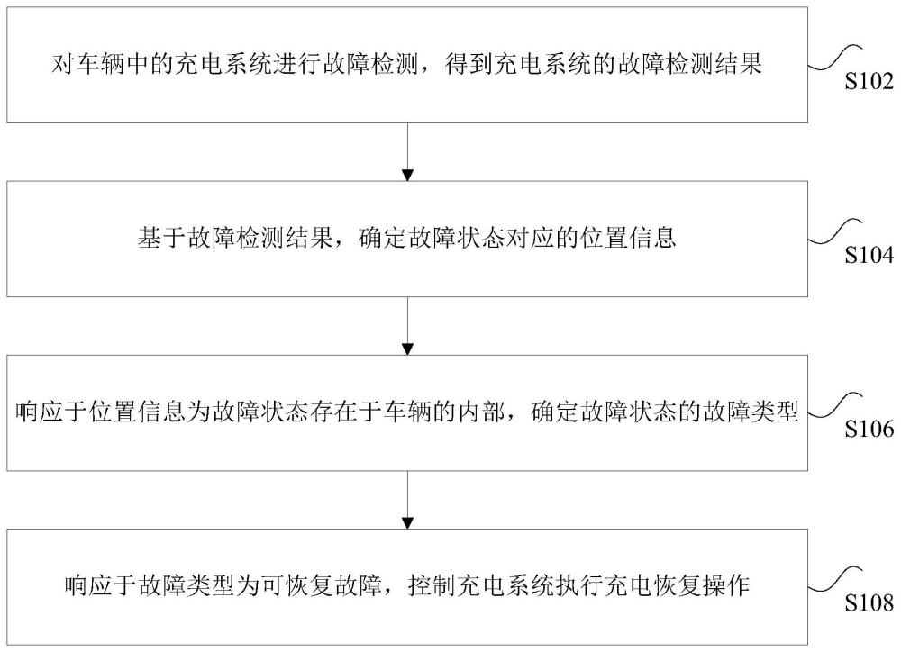 车辆中充电系统的故障处理方法、装置、处理器和车辆与流程