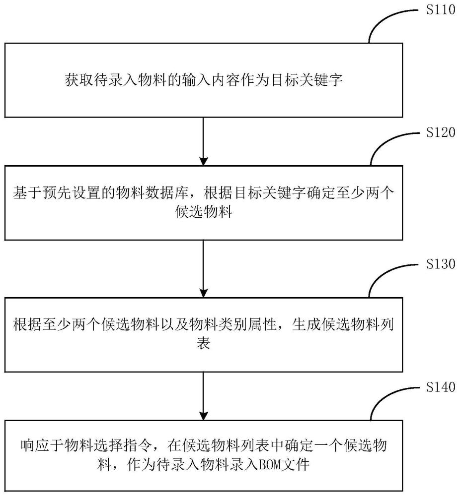 基于BOM文件的物料录入方法、装置、设备及介质与流程