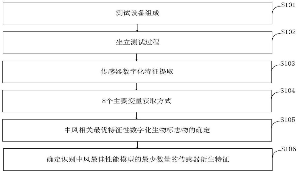 坐立测试数字化生物标志物获取方法及系统