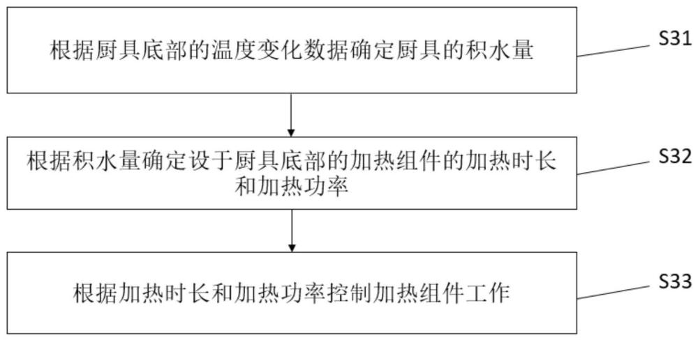 厨具的积水处理方法及系统、厨具、存储介质、程序产品与流程