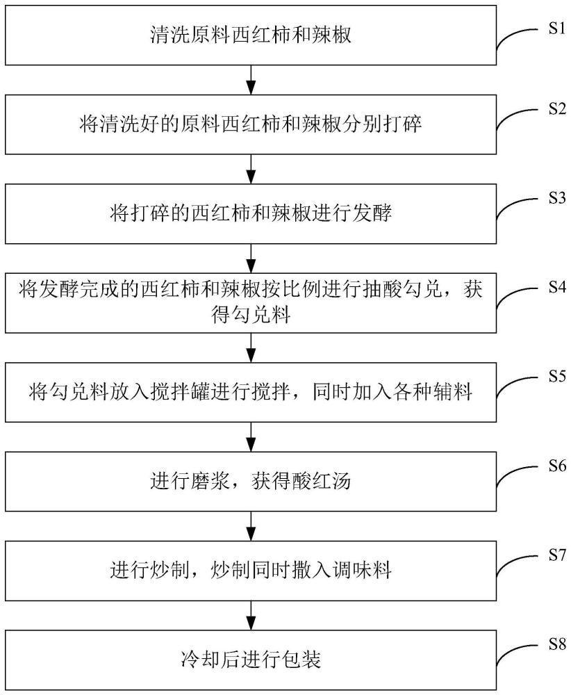 一种酸汤预制底料及其制备方法与流程