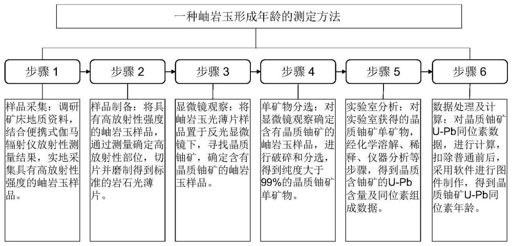 一种岫岩玉形成年龄的测定方法与流程