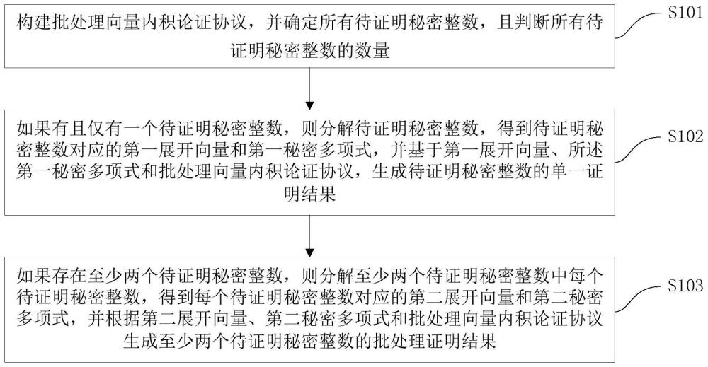 适配于区块链隐私交易的抗量子范围证明方法及装置