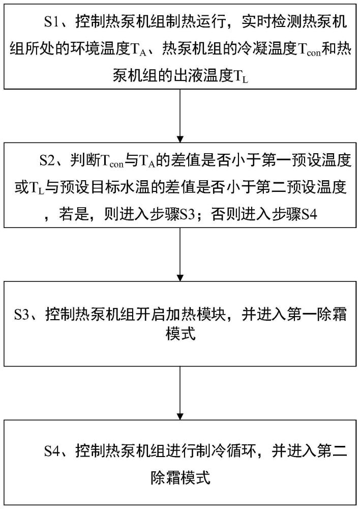 一种热泵机组的化霜方法及终端与流程