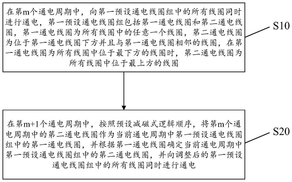 用于微细粒铁矿提精的电磁柱式精选机的通电控制方法与流程