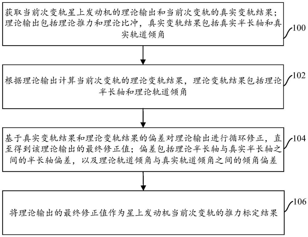 星上发动机的推力标定方法、装置、电子设备及存储介质与流程