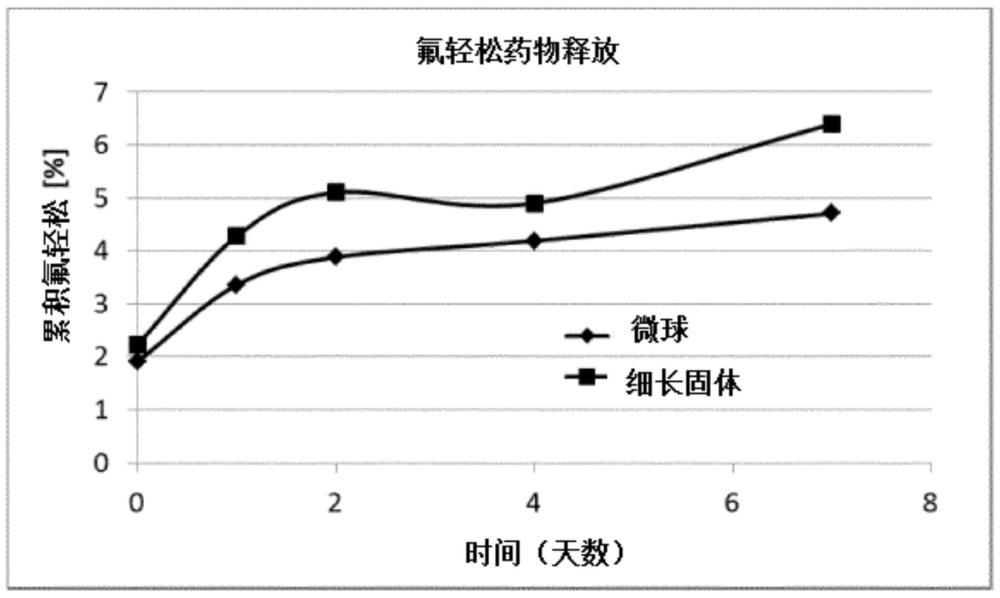 眼部药物组合物的制作方法