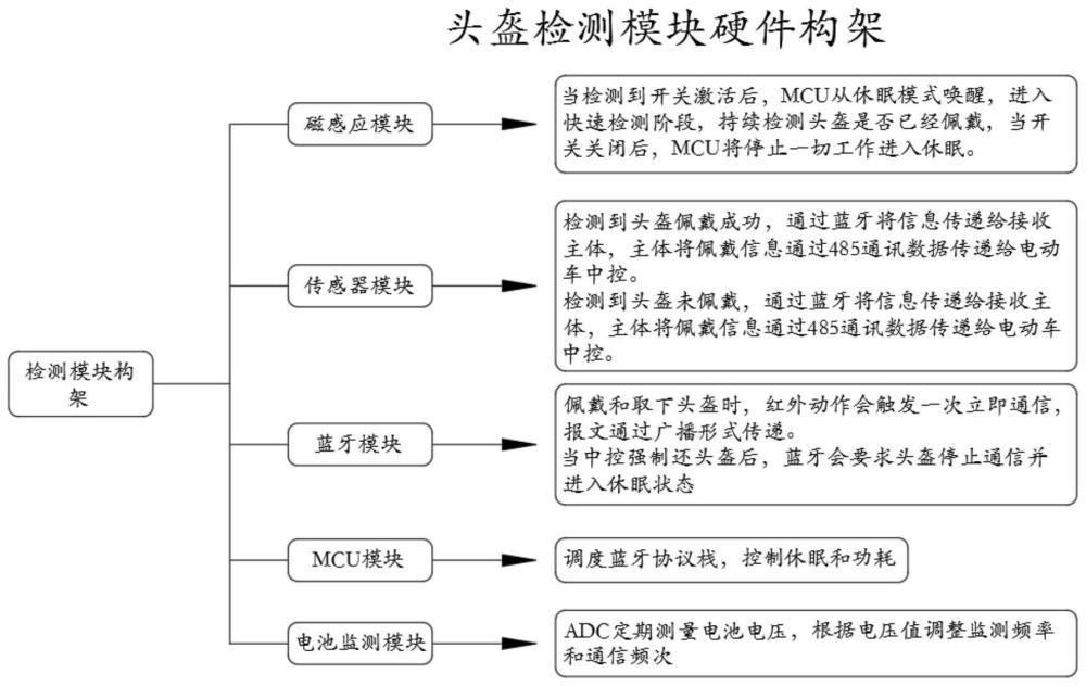 共享电动车戴盔检测及还盔系统的制作方法