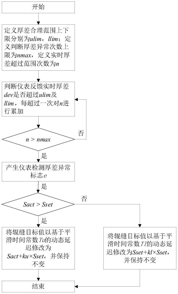 热轧轧制过程中判断反馈厚差异常及辊缝处理方法及系统