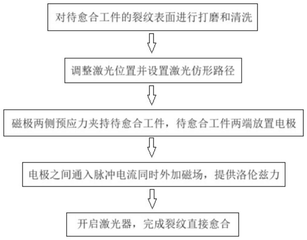 一种电磁场辅助激光深熔裂纹直接愈合方法