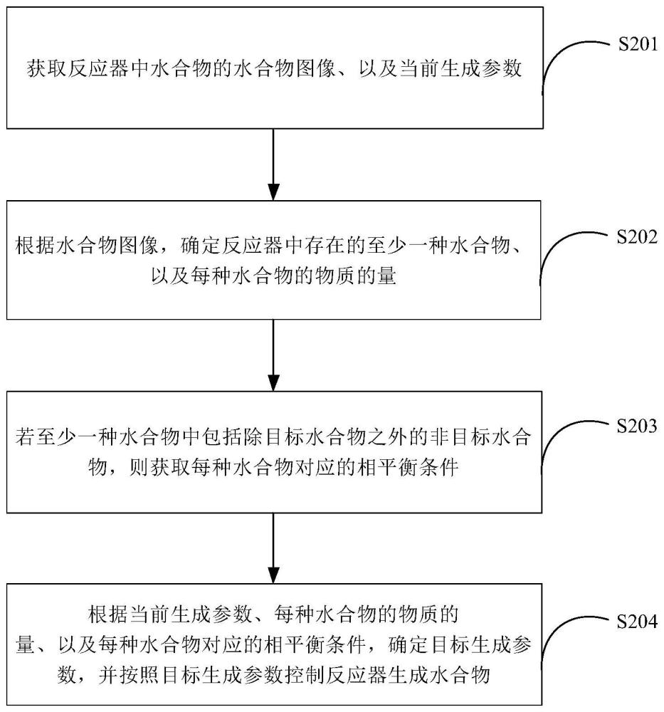 一种水合物的生成控制方法、装置、系统及存储介质