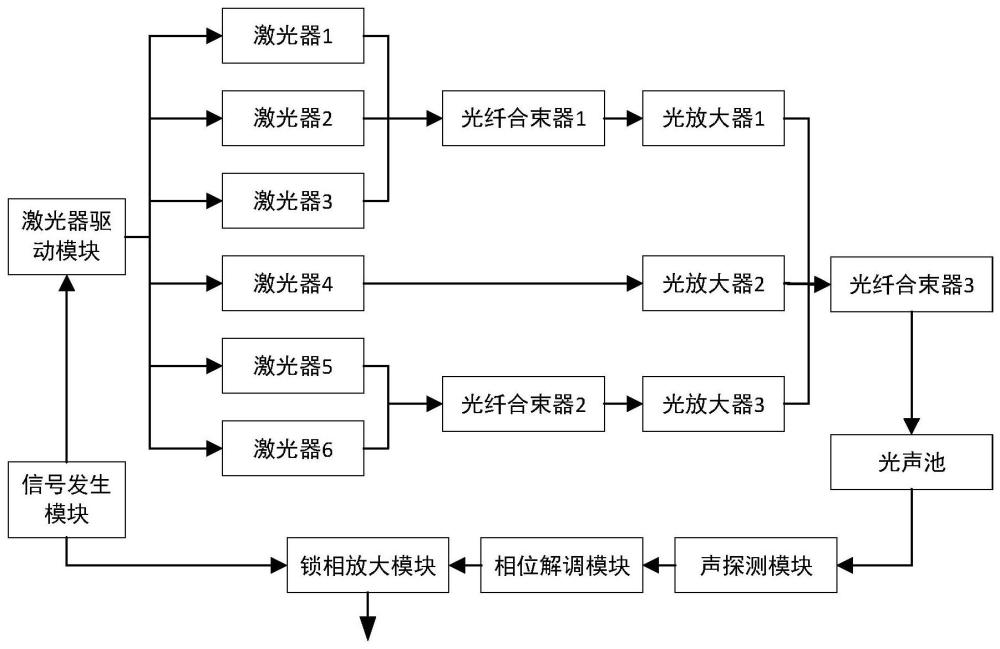 一种全激光放大的光声光谱多气体检测方法