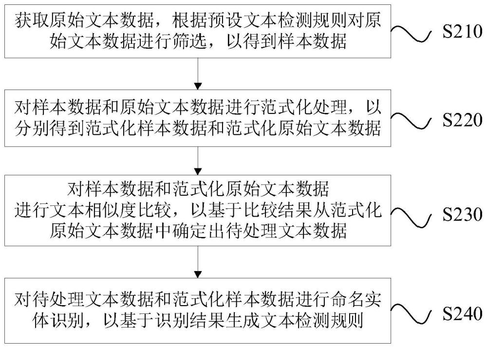 文本检测规则生成方法、装置、电子设备及存储介质与流程