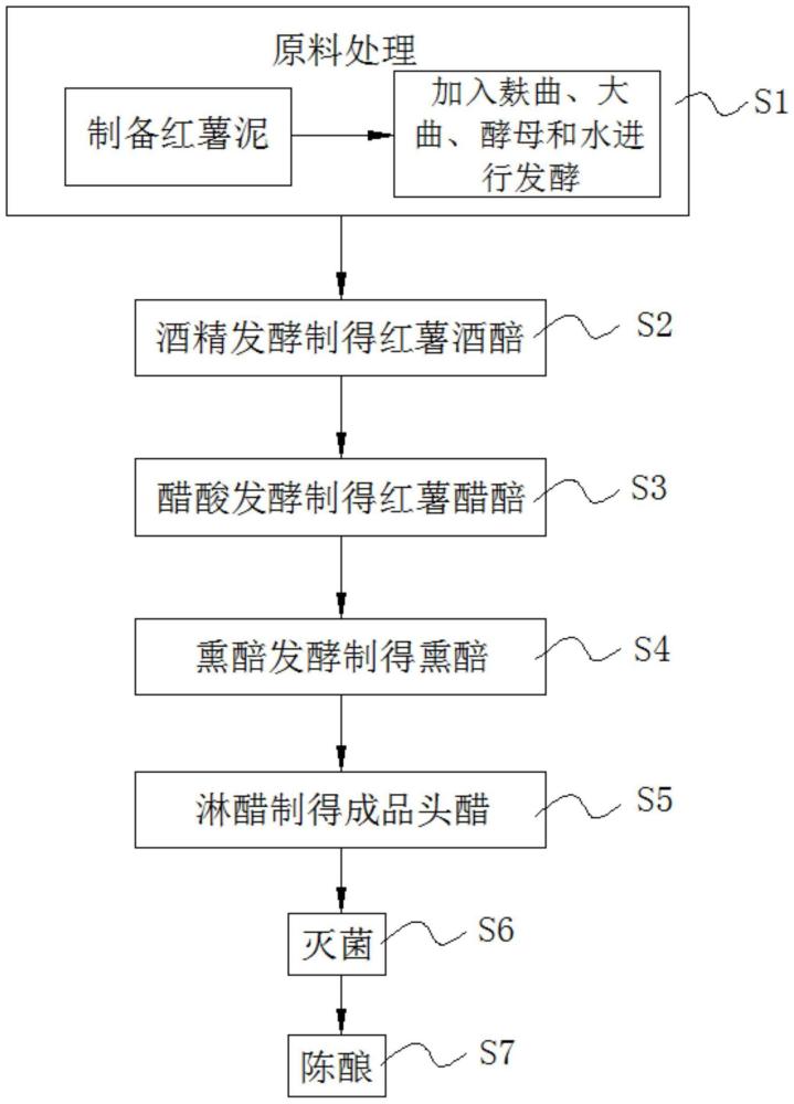 一种红薯熏醋的酿造方法与流程