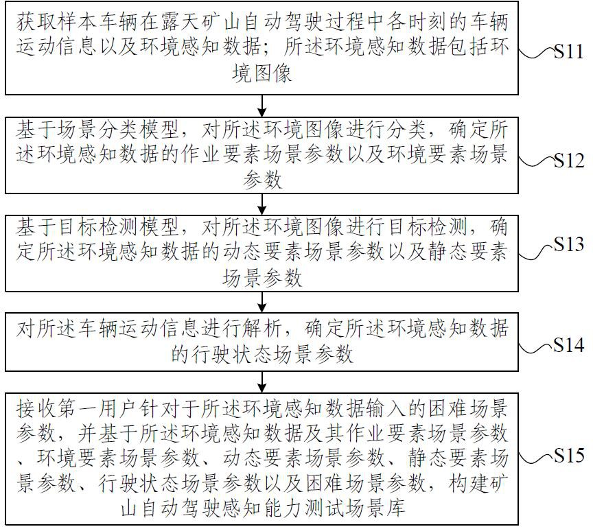 矿山自动驾驶感知能力测试场景库构建方法及测试方法