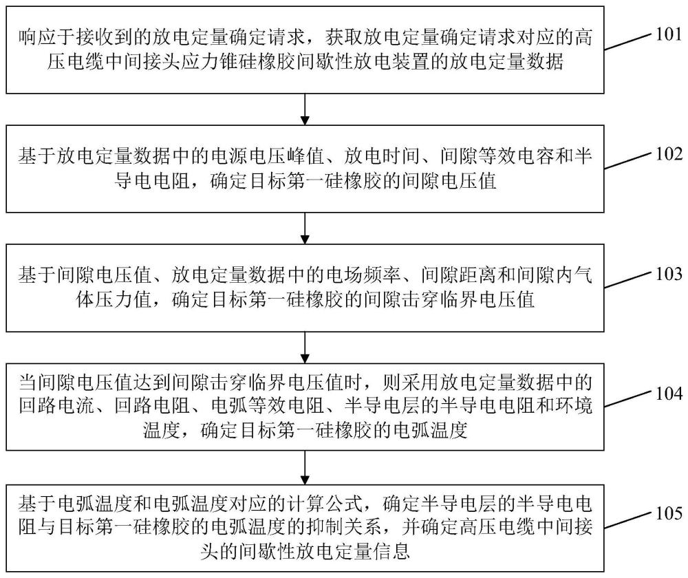 一种高压电缆中间接头间歇性放电定量确定方法和系统与流程