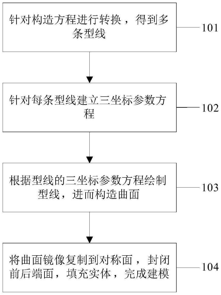 圆转方过渡段的参数化建模方法、电子设备及介质与流程