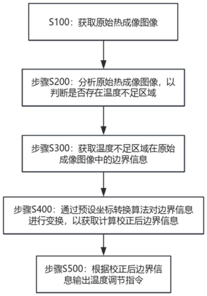 一种锂离子电池生产用温控方法与系统件与流程