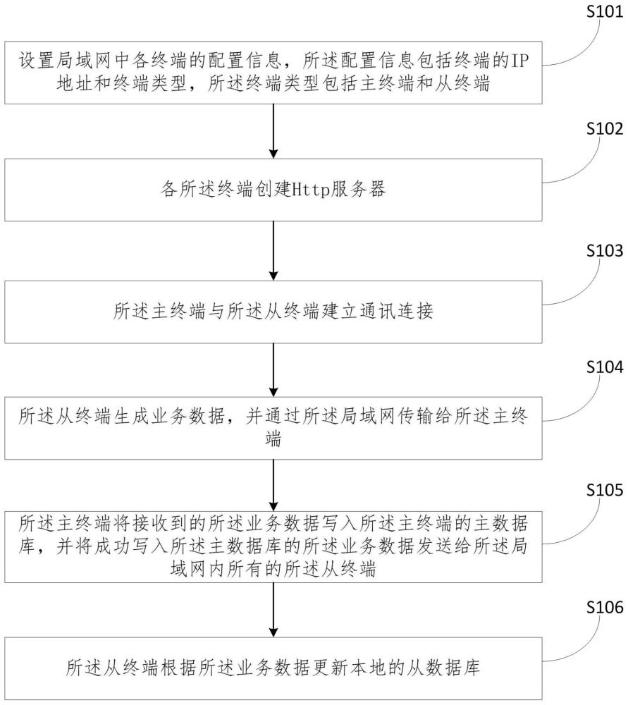 一种局域网内终端数据共享方法、装置及存储介质与流程