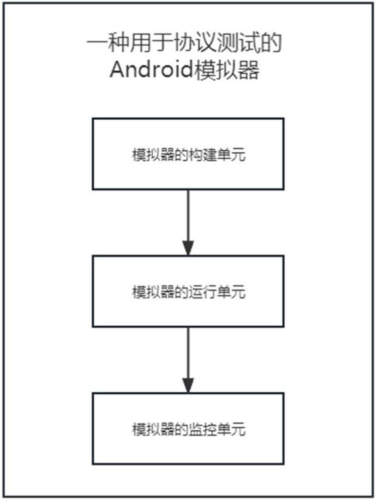 一种用于协议测试的Android模拟器及实现方法与流程