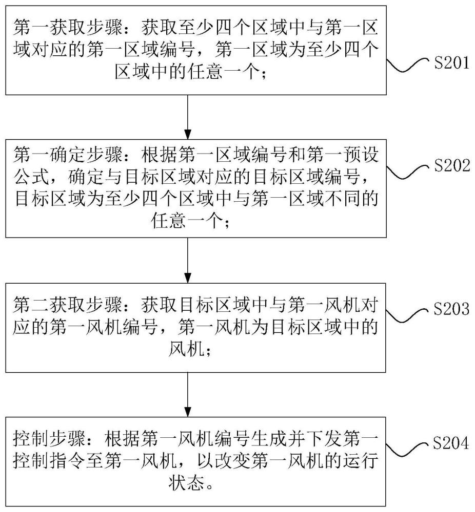 风机机组的控制方法、装置和电子设备与流程