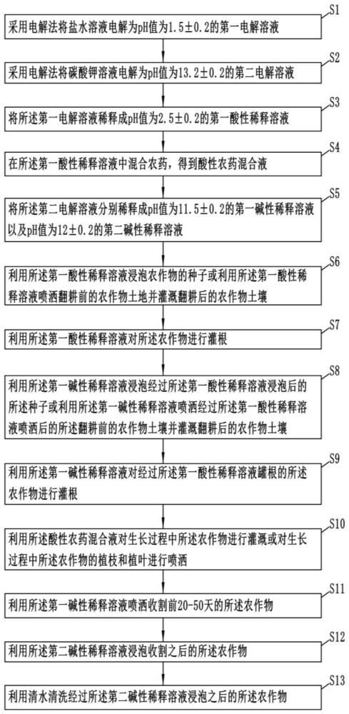 一种让农作物在种植过程中去除农药残留的方法及系统与流程