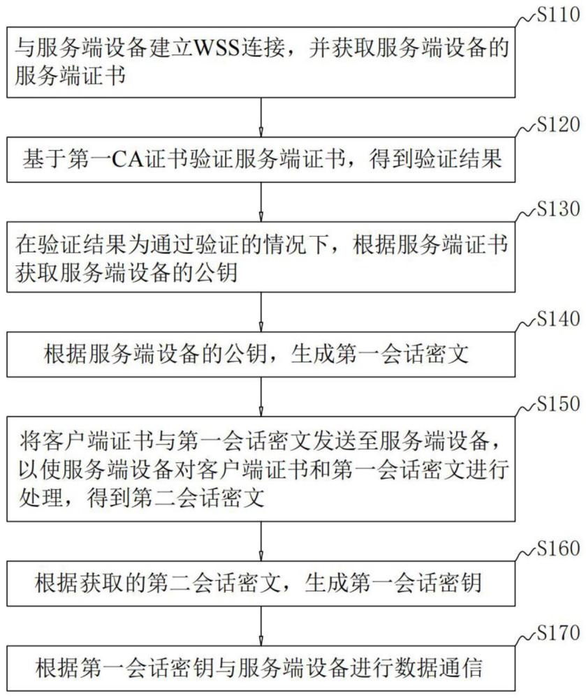 通信方法、设备、系统及机器可读存储介质与流程