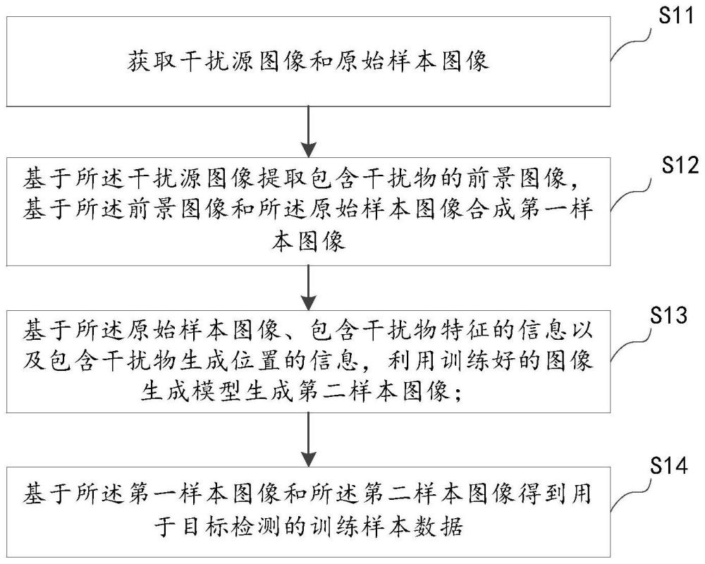 一种样本数据生成方法、目标检测方法及设备与流程