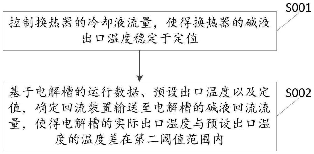 电解槽运行温度控制方法和系统与流程