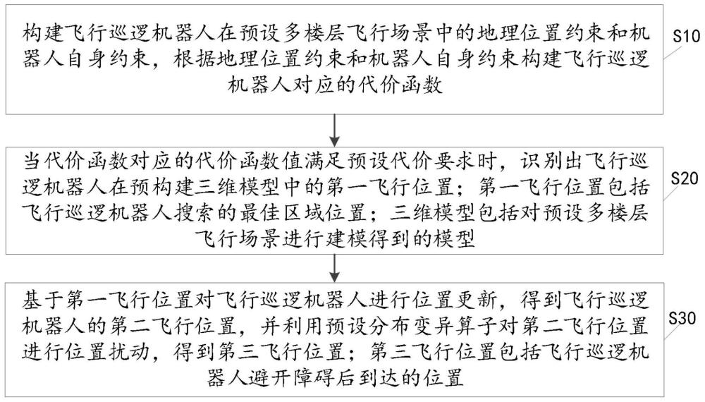 一种基于多楼层飞行巡逻机器人的自主避障方法及装置与流程