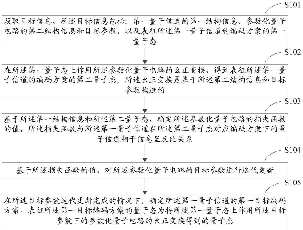 量子信道编码搜索方法、装置及电子设备与流程