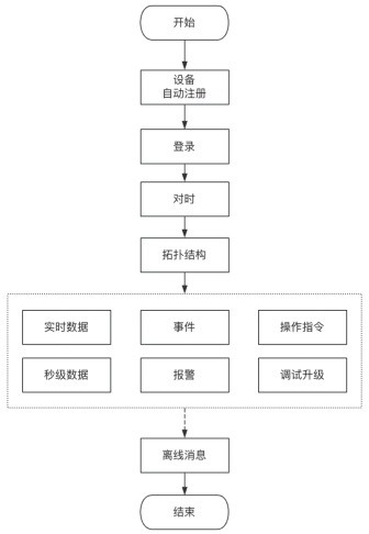 一种用于物联网中台的设备自动注册和数据通讯协议的制作方法