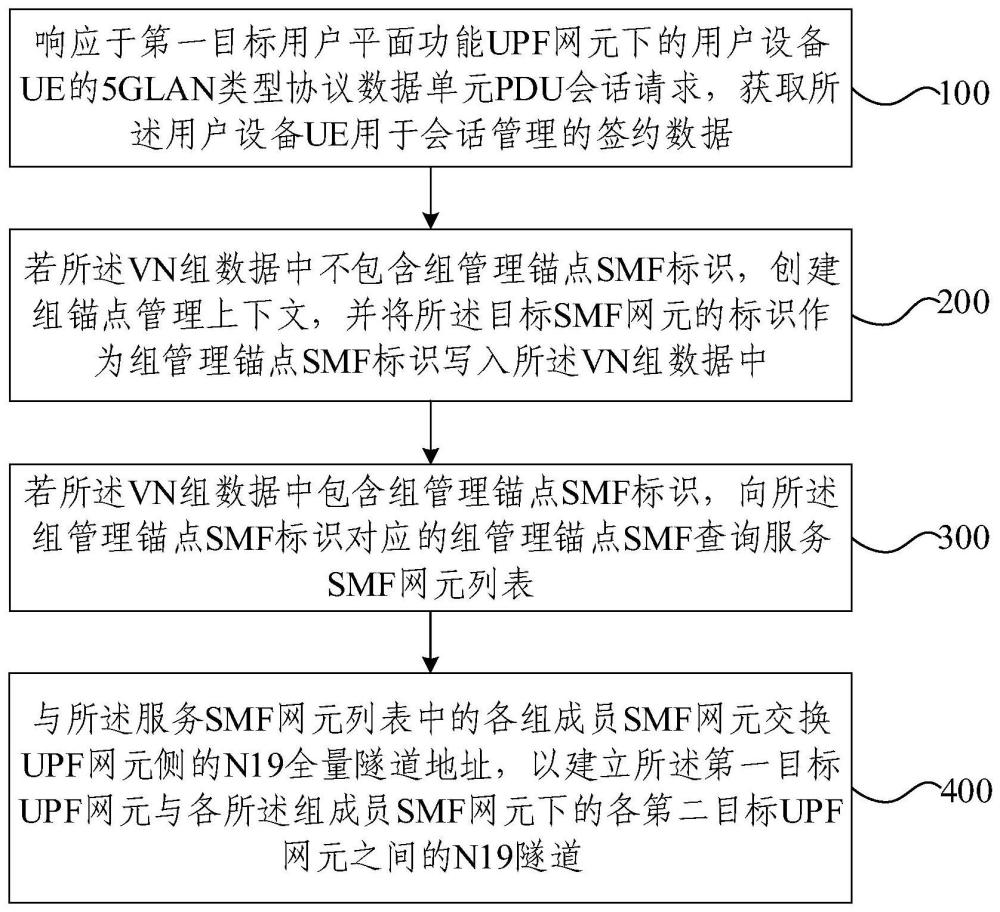 虚拟网络组通信方法、SMF网元、设备及存储介质与流程