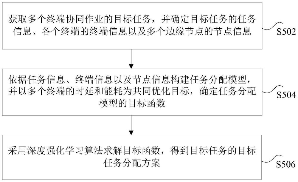 多边协同计算任务卸载方法、装置、存储介质和电子设备与流程