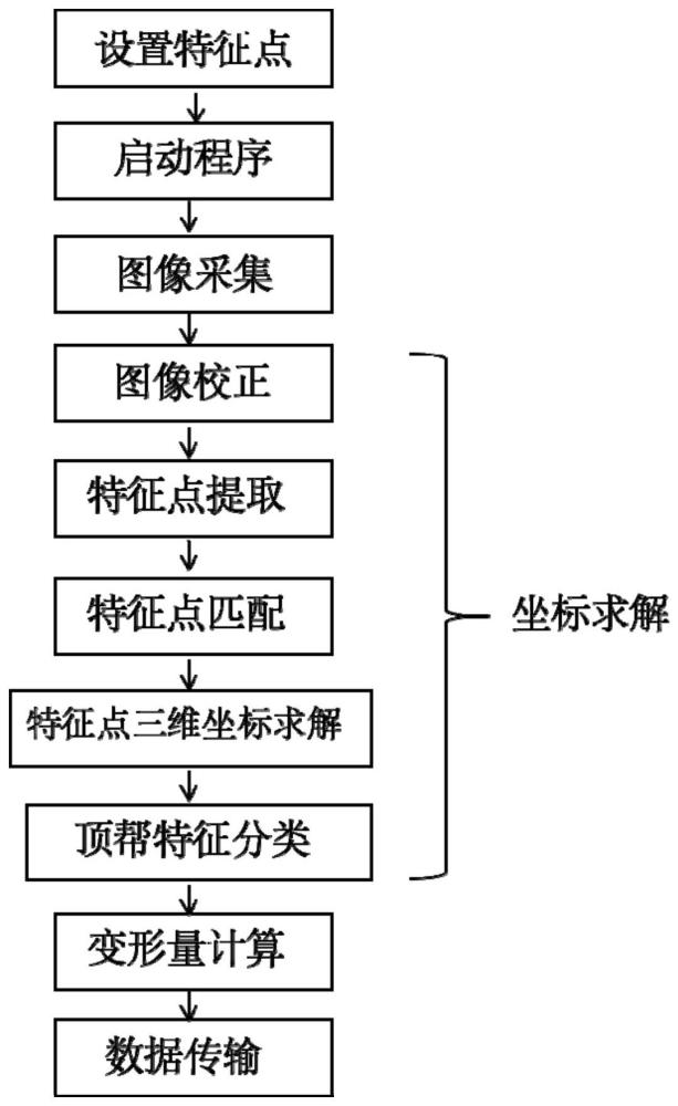 巷道随掘变形监测方法与流程