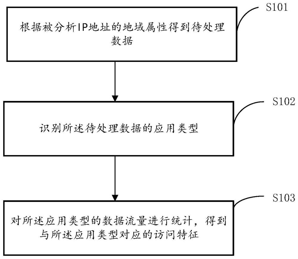 一种分析待处理数据的方法、装置、介质及电子设备与流程