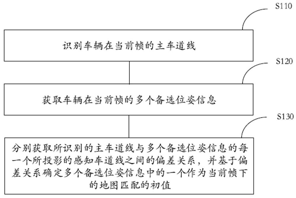 地图匹配初值的确定方法及装置、电子设备及存储介质与流程