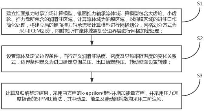 一种锥面推力轴承的性能数值模拟方法与流程