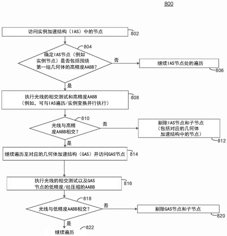 减少包围体层次结构中的假阳性光线遍历的制作方法