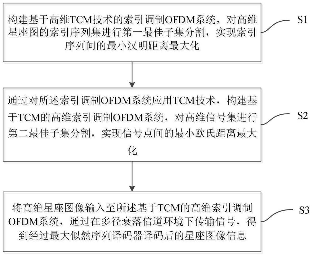 一种基于TCM的高维索引调制OFDM实现方法及设备