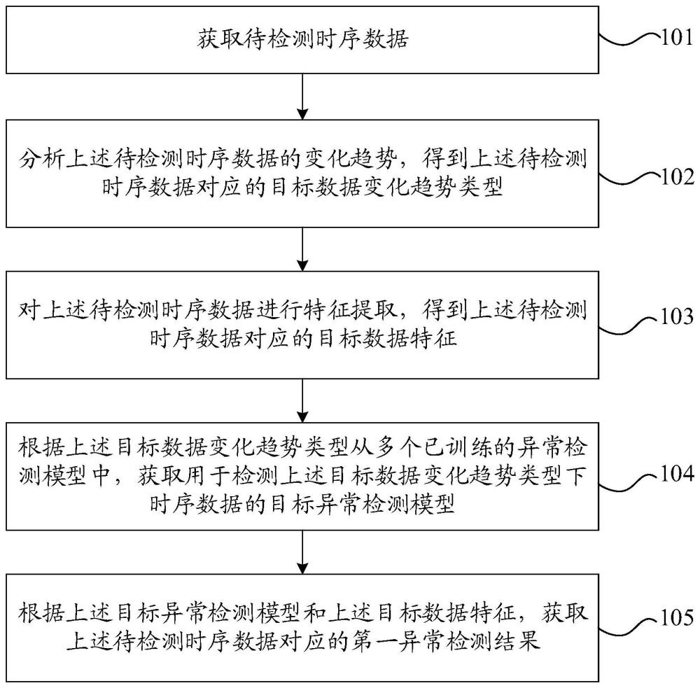 数据异常检测方法、装置、电子设备及存储介质与流程